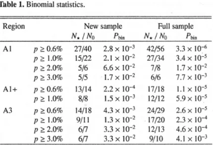 Fig. 1.5 – R´ esultats du test binomial, consid´ erant le dernier ´ echantillon de 355 quasars