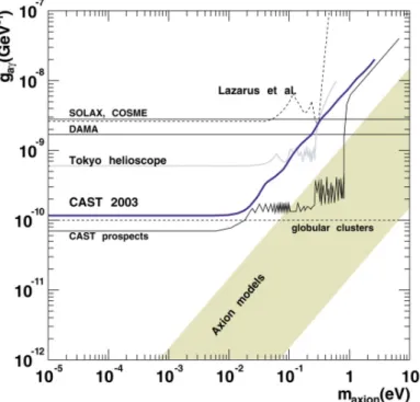 Fig. 2.5 – Contraintes exp´ erimentales obtenues sur les param` etres m a et g aγγ des axions