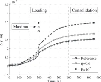 Figure 13. Total vertical displacement of the caisson for