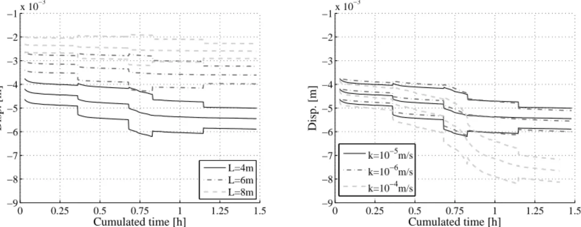 Figure 8: Evolution of the displacement with time at point 1.