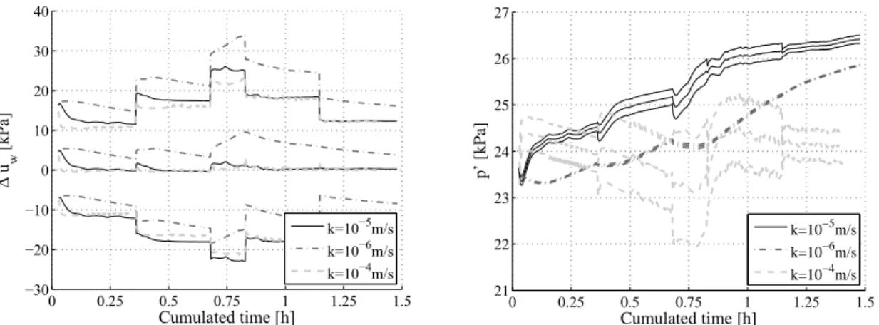 Figure 9: Influence of the permeability : evolution of pore pressure variation and mean effective stress with time at point 1.