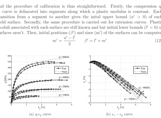 Figure 1: Experimental (from [11]) and numerical drained triaxial compressive tests on Lund sand No.