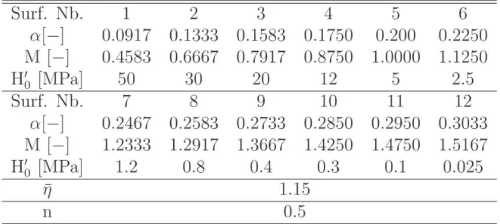 Table 1: Parameters describing the soil for the Prevost’s model : initial position of the surfaces (α), aperture of the surfaces (M), reference plastic modulus associated (H ′ 0 ), parameter defining the volumetric plastic potential (¯ η), n for the depend