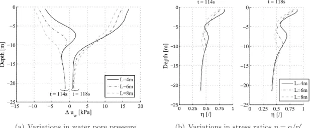 Figure 5 depicts cross sections of pore pressure variations and mean effective stress at the beginning of the storm (first wave packet)
