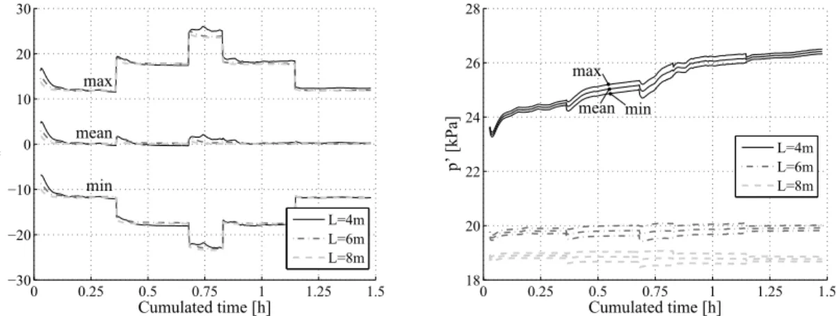 Figure 7: Influence of the skirt length : evolution of pore pressure variation and mean effective stress with time at point 1.