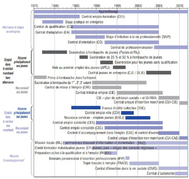 Figure n° 1: Vue globale des dispositifs d'insertion sociale et professionnelle exclusivement réservés ou non-exclusivement réservés aux jeunes entre 1975 et 2015 (Aeberhardt, 2015)