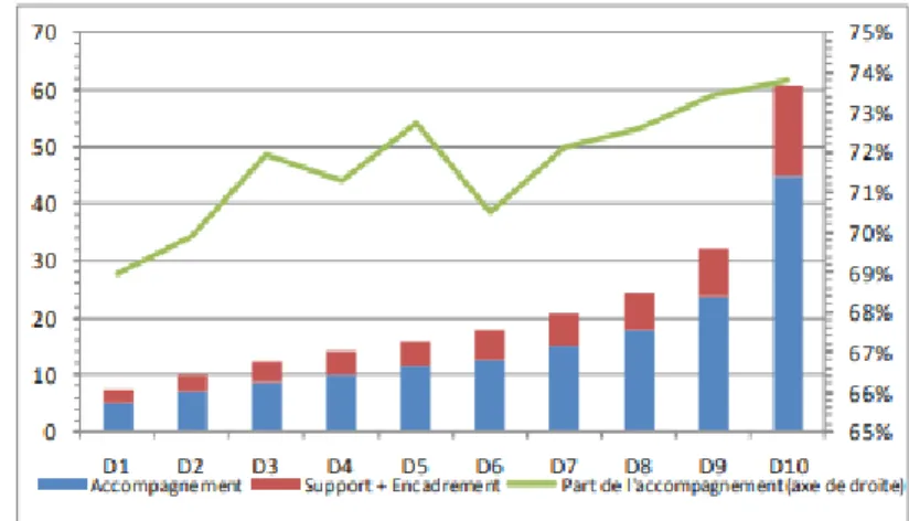 Figure n° 15 : Evolution des effectifs d'accompagnement selon la taille des structures (DARES)