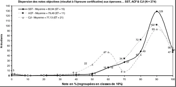 Graphique 2 : Dispersion des notes objectives attribuées par les encadrants  3.3.3. Corrélations entre parties de l’épreuve de certification 