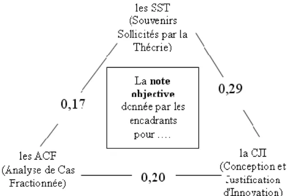 Graphique 3 : Corrélations entre les notes objectives attribuées par les encadrants 