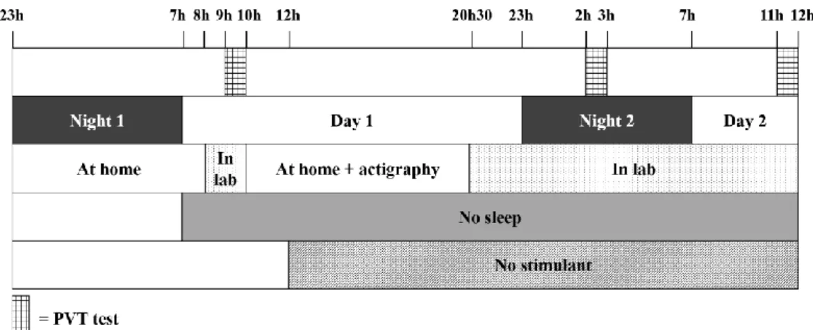 Figure 1. Data acquisition protocol. The first horizontal line represents the times when the  participants had to perform a Psychomotor Vigilance Test (PVT)