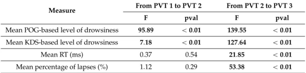 Table 2. Results of the separate, repeated ANOVA measurements (one degree of freedom) to distinguish differences in the levels of drowsiness (POG and KDS) and the (levels of) performance (RT and percentage of lapses) of all participants from PVT 1 to PVT 2