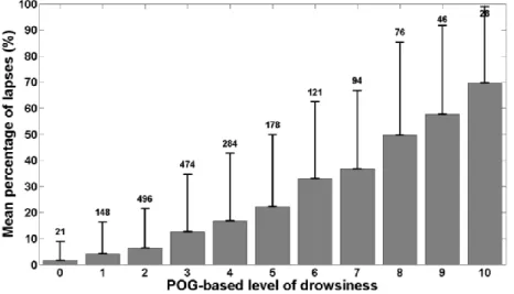 Figure  3.  Mean  reaction  time  as  a  function  of  POG-based  level  of  drowsiness