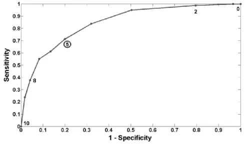 Figure 4. Mean percentage of lapses as a function of POG-based level of drowsiness. Each  bin  represents  the  mean  percentage  of  lapses  for  each  value  of  POG-based  level  of  drowsiness