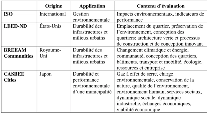 Tableau 1.9 Résumé des programmes de certifications pour les milieux urbains durables  Origine Application Contenu d’évaluation