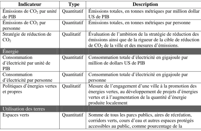 Tableau 2.1 Liste des indicateurs utilisés pour le Green City Index 