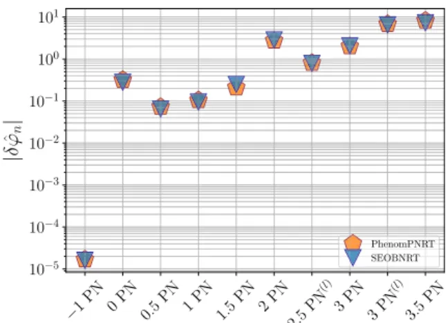 FIG. 2. 90% upper bounds on deviations j δ φ ˆ n j in the PN coefficients following from the posterior density functions shown in Fig