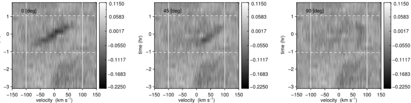 Figure 16 also shows the time sequence of observed changes in the Hα line profile. Specifically, for each of the 22 spectra, we plotted the residuals between the observed line profile and the median “out-of-transit” line profile