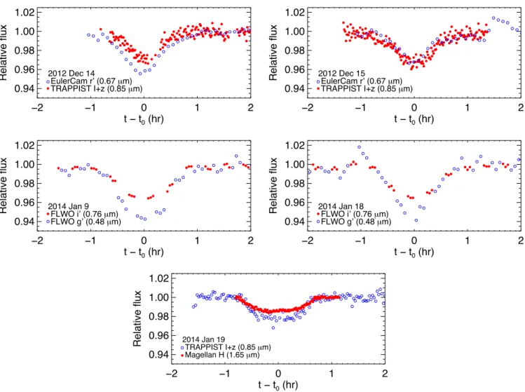 Figure 9 shows the Spitzer light curve after BLISS correc- correc-tion. The variability can be described as the combination of quasi-sinusoidal variation with a period of ≈ 0.5 day, and the transit-like dip in brightness at the expected time, with an  am-p