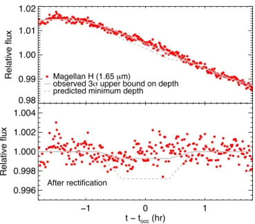 Figure 12 shows the light curve. A transit-like dip of ∼ 2%