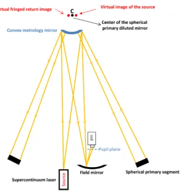 Fig. 3. Schema describing the coherencing technique. A laser source lights up a convex mirror near the curvature center of the spherical diluted primary mirror