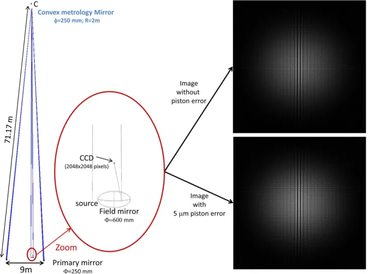 Fig. 4. Optical design of the OHP prototype metrology simulated with the Zemax software