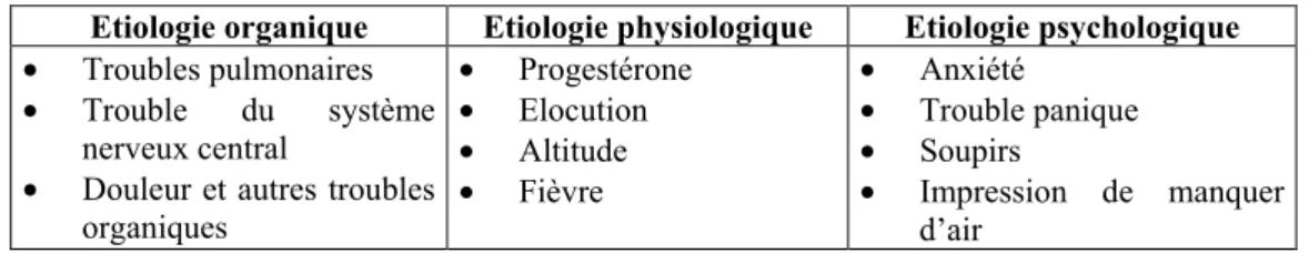 Tableau 1. Etiologie de l’hyperventilation ( d’après Block &amp; Szidon, 1994 ; Gardner, 1996)