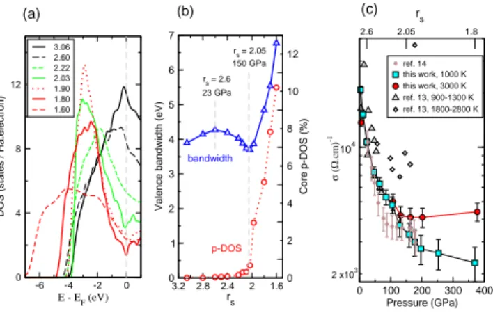 FIG. 3: Electronic properties of dense molten Li. (a) Elec- Elec-tronic density of states, DOS