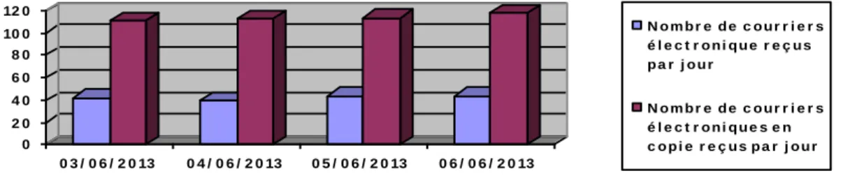Figure 4:Nombre de mails reçus quotidiennement par la Responsable Qualité et Organisation 