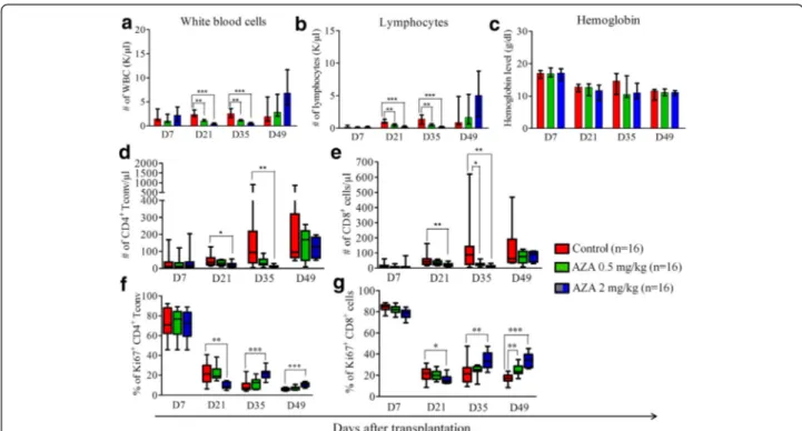 Fig. 3 Impact of azacytidine on blood cell counts and immune recovery. Balb/cJ mice were injected i.v