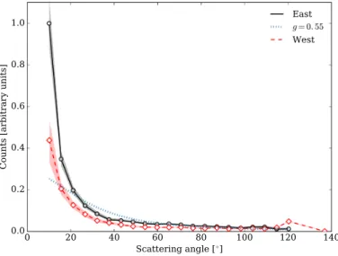 Fig. 8. Phase function derived from the ADI H-band observations, cor- cor-rected for self-subtraction e ff ects (see text for details).
