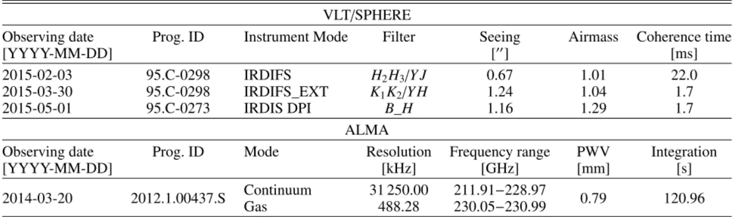 Table 1. Log for the VLT/SPHERE and ALMA observations.