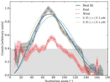Figure 1 highlights the complementarity of both the scattered and polarized light images; the ADI and DPI data have very  dif-ferent S / N at the ansae and along the semi-minor axis of the disk