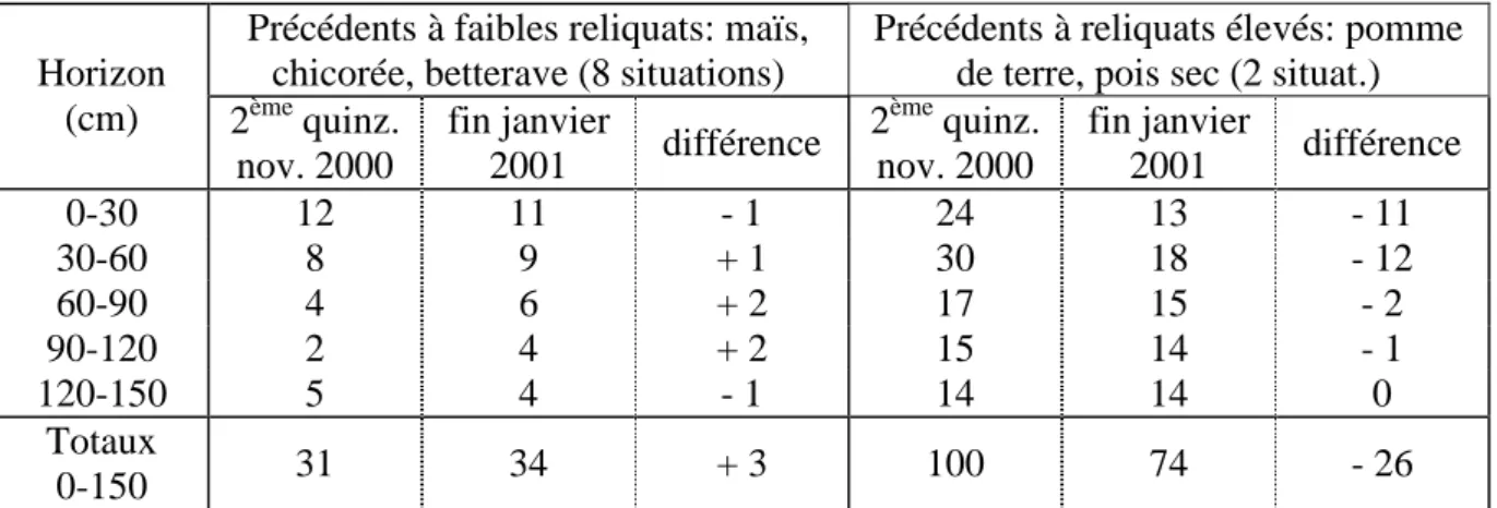 Tableau 1 – Evolution hivernale 2000-2001 des reliquats sous froment d'hiver (kg N/ha)