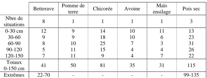 Tableau  3  –  Comparaison  des  précédents  à  propos  de  la  réserve  en  azote  minéral  à  la  fin  janvier (kg N/ha/horizon)