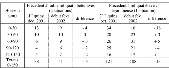 Tableau 1 – Evolution hivernale 2001-2002 des reliquats sous froment d'hiver (kg N/ha)  Précédent à faible reliquat : betteraves 