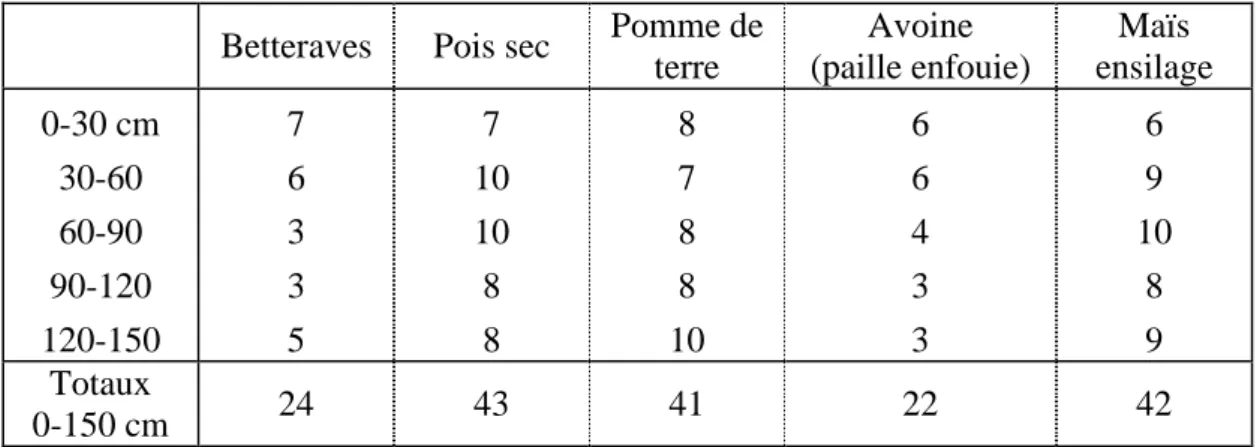 Tableau  4  –  Comparaison  de  5  précédents  à  propos  de  la  réserve  en  azote  minéral  à  la  fin  janvier (kg N/ha/horizon) 