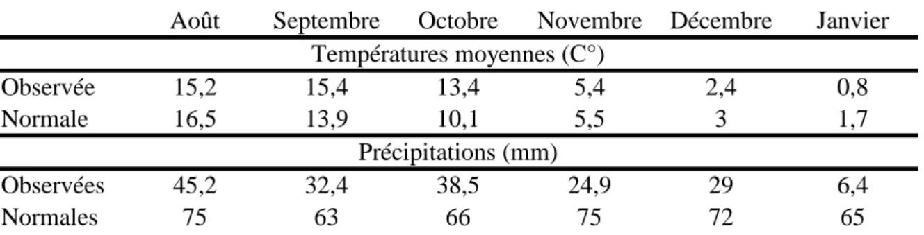 Tableau  1 :  Températures  et  précipitations  moyennes  observées  à  Gembloux  d'août  2005  à  janvier 2006 (source R