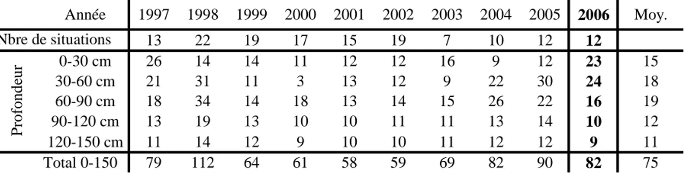 Tableau  2 :  Comparaison  pour  les  10  dernières  années  des  réserves  en  azote  minéral  du  profil du sol (kg N/ha)