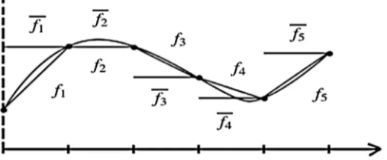 Fig. 3. Rothe’s functions of a general function f (t).