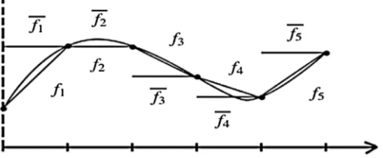 Fig. 3. Rothe’s functions of a general function f (t).