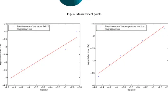 Fig. 7. Logarithmically scaled plot of a decreasing time step τ and the relative errors.