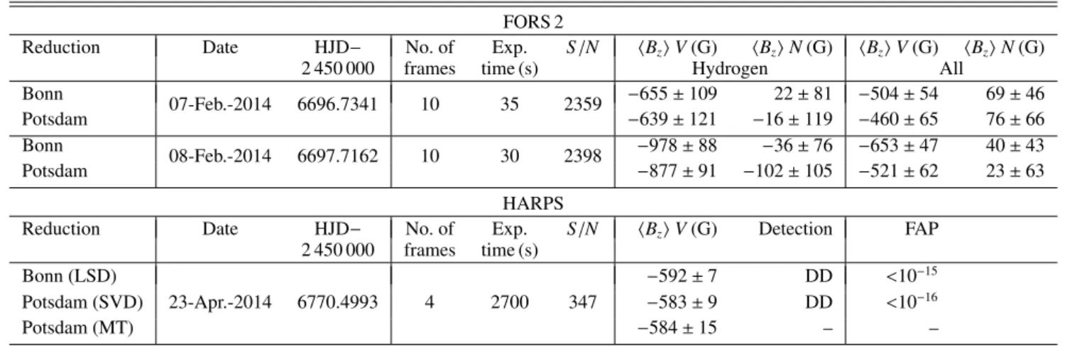 Table 1. Average longitudinal magnetic field values obtained from the FORS 2 and HARPS observations.