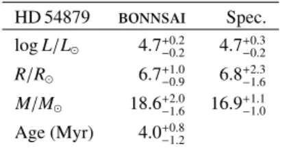 Table 3. HD 54879 theoretical (BONNSAI) and spectroscopic (Spec.) stellar parameters. HD 54879  Spec