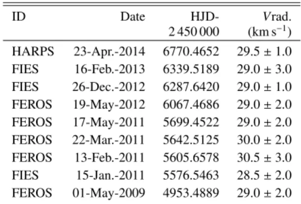 Table 4. HD 54879 radial velocities between 2009 and 2014 obtained with three different spectrographs (see Sect