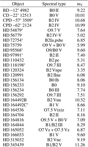 Table 1. Objects studied with FORS 2 during the runs in 2014 June and 2015 March.