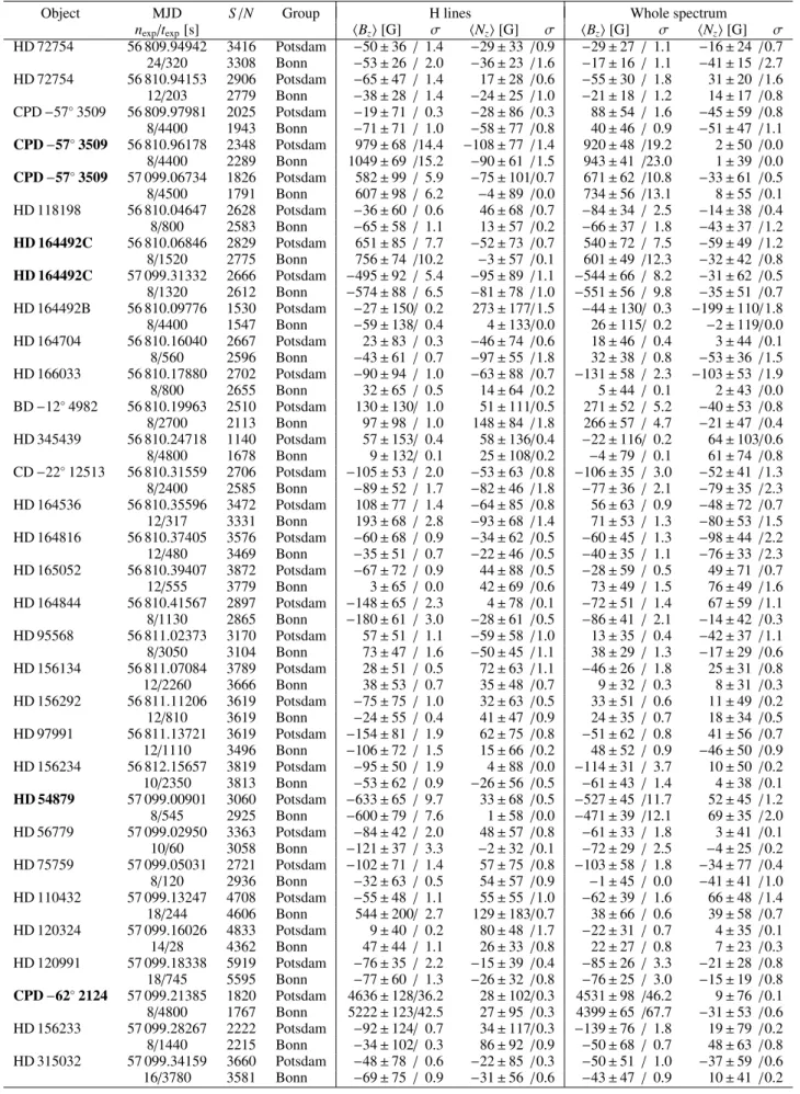 Table 2. Results from our spectropolarimetric observations with FORS 2 in 2014 June and 2015 March.