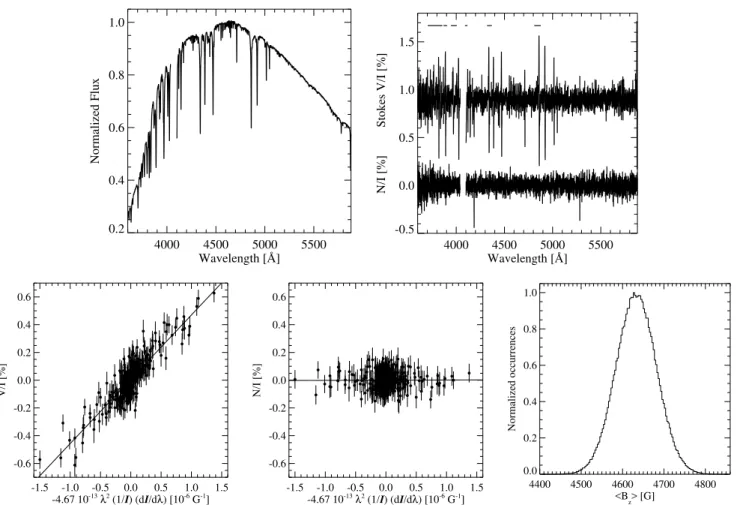 Fig. 1. Overview of the results of the analysis of the FORS 2 data of CPD − 62 ◦ 2124, collected during the night of 2015 March 17, considering the hydrogen lines, using the Potsdam pipeline