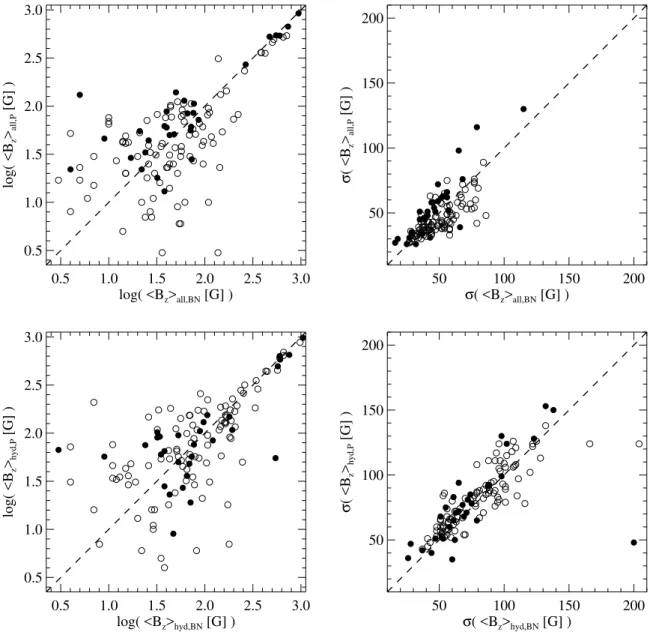 Fig. 2. Top left panel: comparison between the |hB z i| values obtained by analyzing the whole spectrum with the Bonn pipeline and the Potsdam pipeline