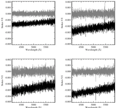 Fig. 5. Non-rectified (black) and rectified (gray) Stokes V/I spec- spec-tra of the Be star HD 110432 (top left) and the spectroscopic binary HD 92206C with an O6.5V((f)) primary on three consecutive nights, determined using the whole spectrum and the Pots