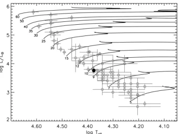Fig. 9. Massive stars with confirmed magnetic field detections in the Hertzsprung-Russell diagram (Briquet et al